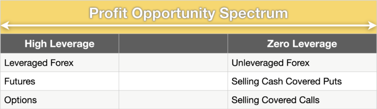 Profit Opportunity Spectrum #2